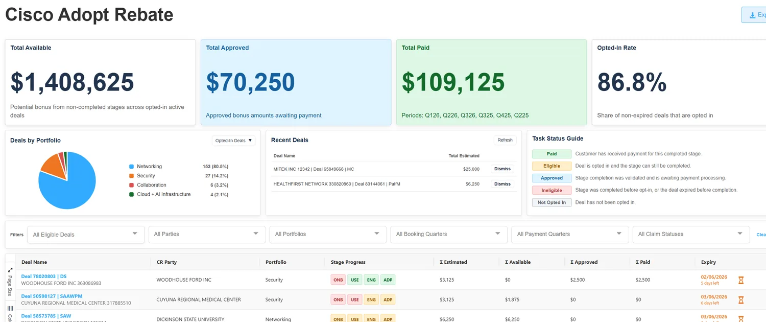 Rebates-On software: Cisco Adopt Rebate dashboard with totals, deals by portfolio and an eligible-deals table