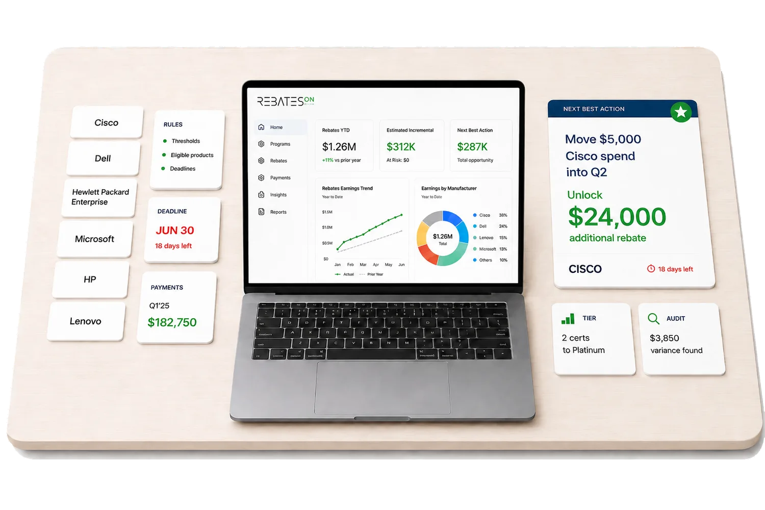 Rebates-On dashboard surrounded by vendor programs, rules, payments and a next best action card