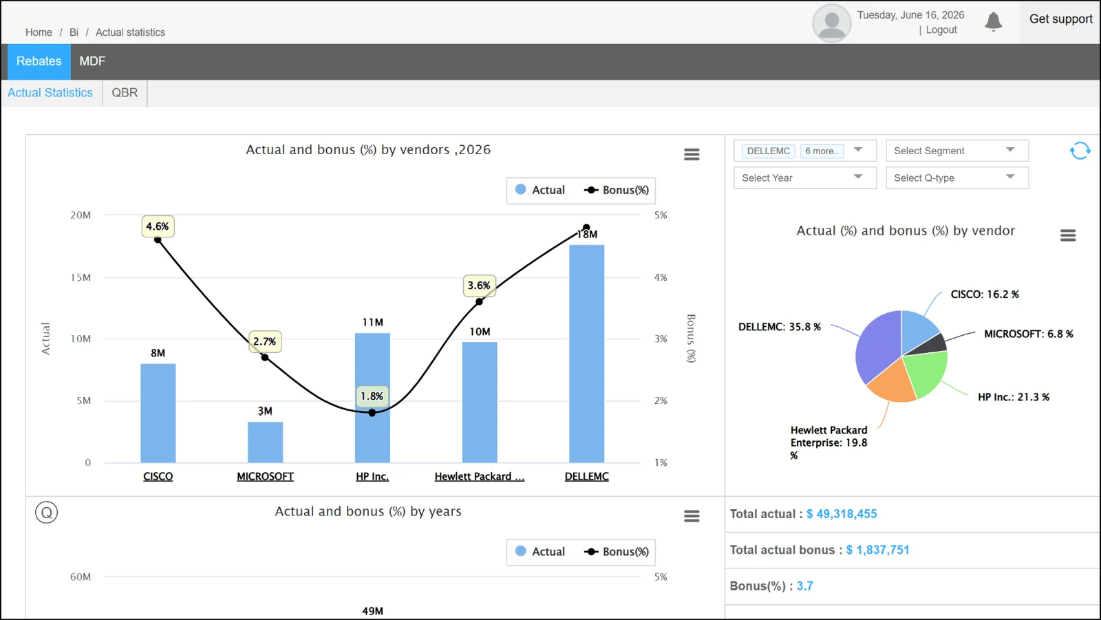 The Rebates-On business analytics dashboard - actual revenue and bonus percentages by vendor and by year, with portfolio totals across vendors.